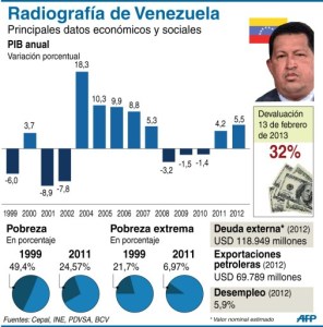 Datos socioeconómicos durante la presidencia de Chávez (Infografía)