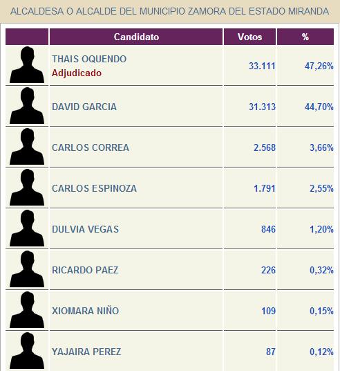 Estos fueron los resultados en Guarenas y Guatire (Imágenes)