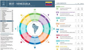 Venezuela el país menos próspero de América del Sur (ranking)