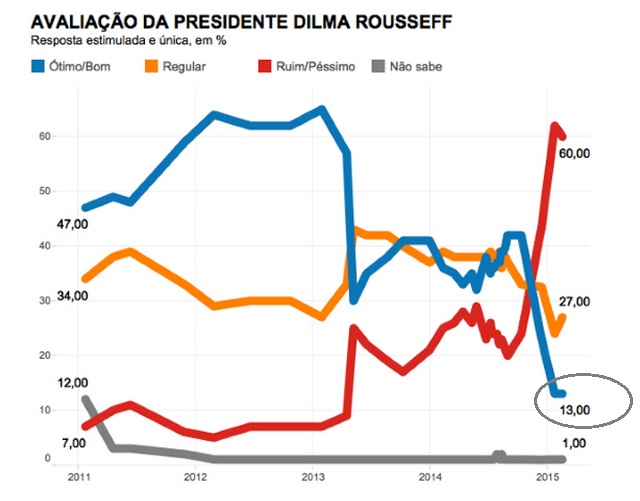 Dilma en picada: Sólo el 13% aprueba su gestión (encuesta DataFolha)