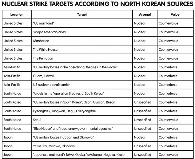 Foto: Revelan la lista de los principales objetivos nucleares de líder norcoreano, Kim Jong-un / dailymail.co.uk