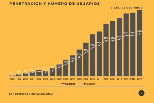 Penetracion y usos de internet en venezuela 2017