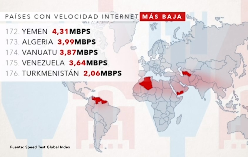 La conexión de Internet en Venezuela, a un escalón de ser la peor del mundo (VIDEO)