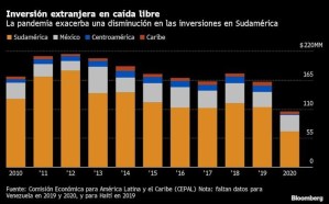 La inversión extranjera directa en Sur América se desplomó el año pasado