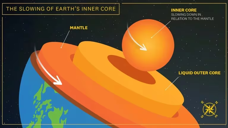 La rotación del núcleo interno de la Tierra se desaceleró desde 2010, según un estudio